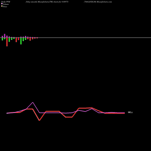PVM Price Volume Measure charts 766GJSDL30 810975 share BSE Stock Exchange 