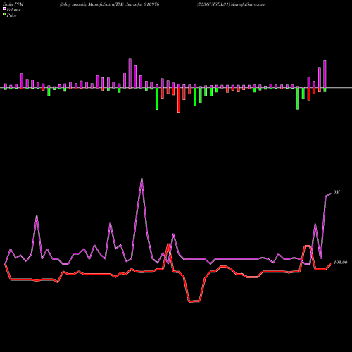 PVM Price Volume Measure charts 755GUJSDL31 810976 share BSE Stock Exchange 