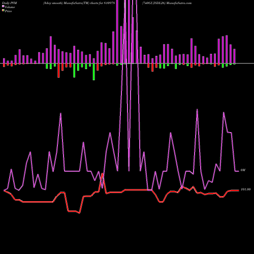 PVM Price Volume Measure charts 740GUJSDL26 810978 share BSE Stock Exchange 