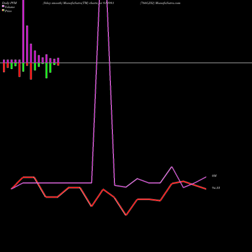 PVM Price Volume Measure charts 766GJ32 810981 share BSE Stock Exchange 