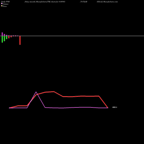 PVM Price Volume Measure charts 767KARSDL42 810985 share BSE Stock Exchange 