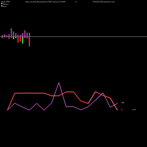 PVM Price Volume Measure charts 76GJ33 810986 share BSE Stock Exchange 