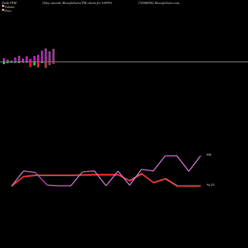 PVM Price Volume Measure charts 749MH36 810991 share BSE Stock Exchange 
