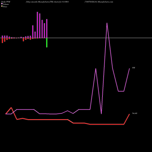 PVM Price Volume Measure charts 750TNSDL31 811001 share BSE Stock Exchange 