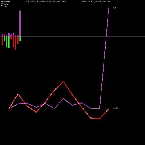 PVM Price Volume Measure charts 743TGNSDL41 811008 share BSE Stock Exchange 