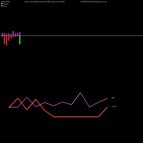 PVM Price Volume Measure charts 739TNSDL32 811012 share BSE Stock Exchange 