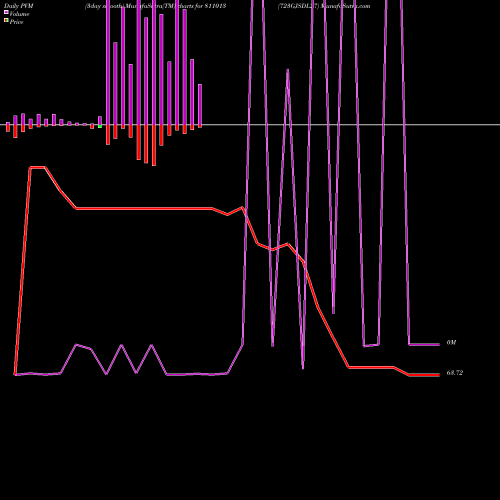 PVM Price Volume Measure charts 723GJSDL27 811013 share BSE Stock Exchange 