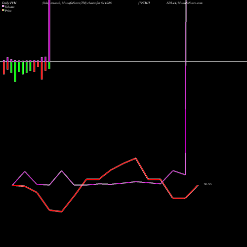 PVM Price Volume Measure charts 727MHSDL44 811028 share BSE Stock Exchange 