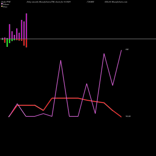 PVM Price Volume Measure charts 726MHSDL49 811029 share BSE Stock Exchange 