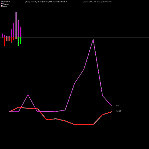 PVM Price Volume Measure charts 712TNSDL34 811046 share BSE Stock Exchange 