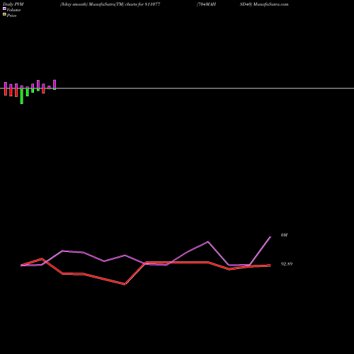 PVM Price Volume Measure charts 704MAHSD40 811077 share BSE Stock Exchange 