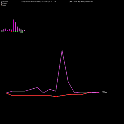 PVM Price Volume Measure charts 807TGSDL56 811126 share BSE Stock Exchange 