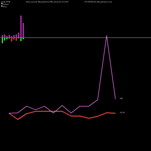 PVM Price Volume Measure charts 781APSDL56 811129 share BSE Stock Exchange 
