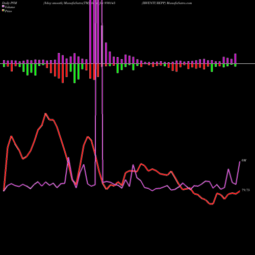 PVM Price Volume Measure charts IBVENTUREPP 890145 share BSE Stock Exchange 