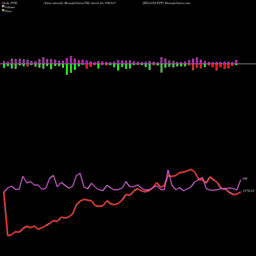 PVM Price Volume Measure charts RELIANCEPP 890147 share BSE Stock Exchange 