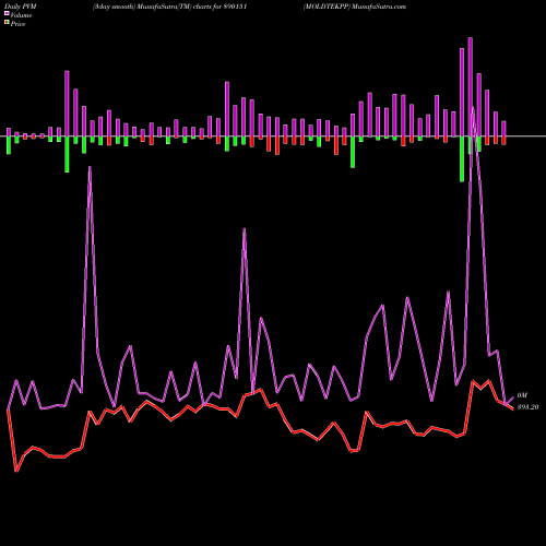PVM Price Volume Measure charts MOLDTEKPP 890151 share BSE Stock Exchange 