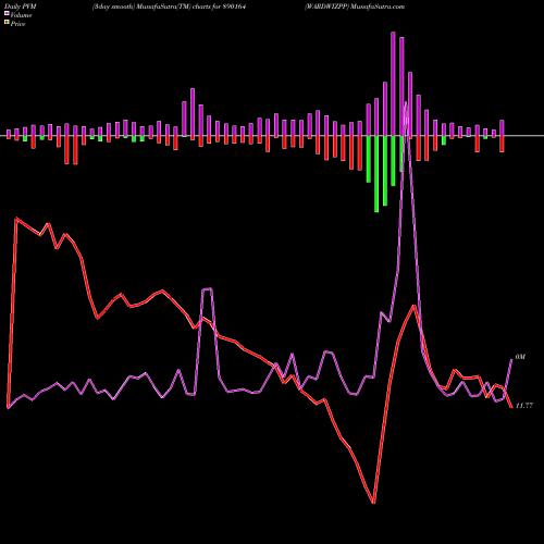 PVM Price Volume Measure charts WARDWIZPP 890164 share BSE Stock Exchange 