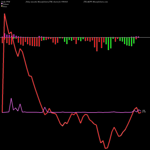 PVM Price Volume Measure charts TILAKPP 890165 share BSE Stock Exchange 