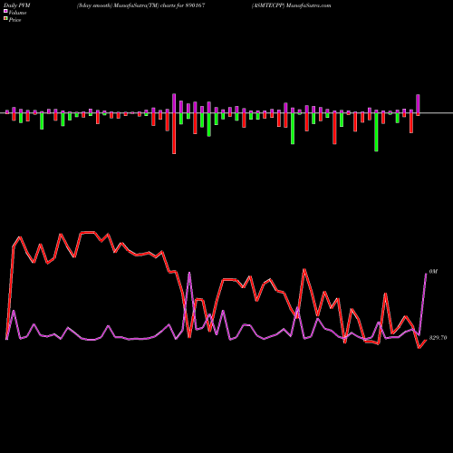 PVM Price Volume Measure charts ASMTECPP 890167 share BSE Stock Exchange 