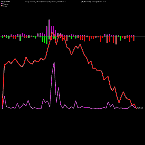 PVM Price Volume Measure charts AURUMPP 890168 share BSE Stock Exchange 