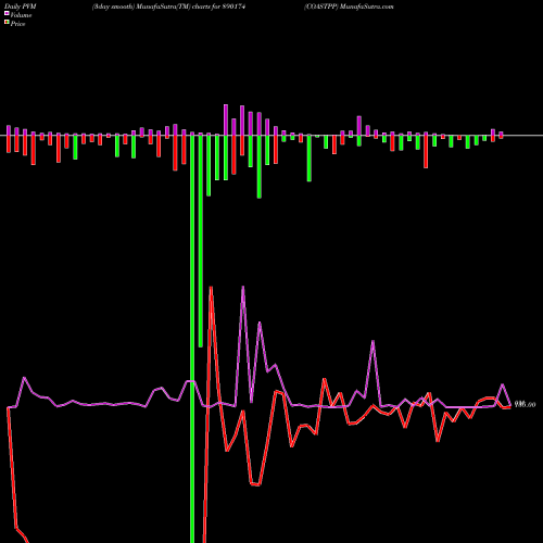 PVM Price Volume Measure charts COASTPP 890174 share BSE Stock Exchange 
