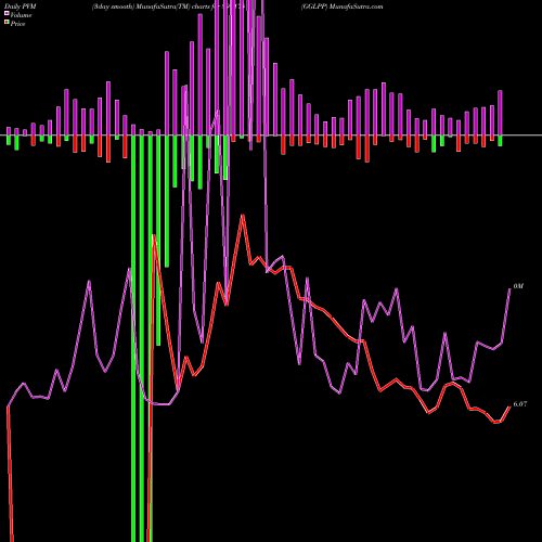 PVM Price Volume Measure charts GGLPP 890175 share BSE Stock Exchange 