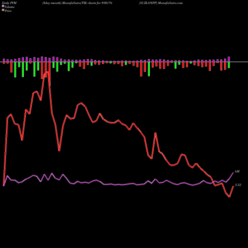 PVM Price Volume Measure charts SUZLONPP 890176 share BSE Stock Exchange 