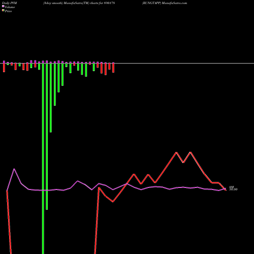 PVM Price Volume Measure charts RUNGTAPP 890178 share BSE Stock Exchange 