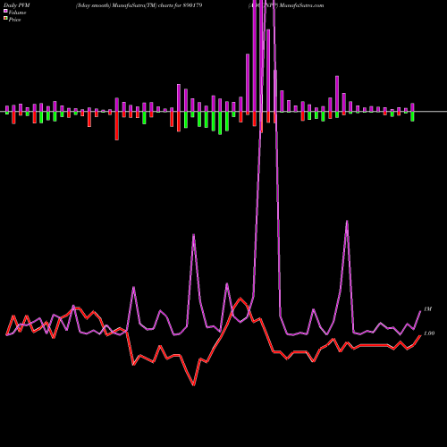 PVM Price Volume Measure charts ADCONPP 890179 share BSE Stock Exchange 