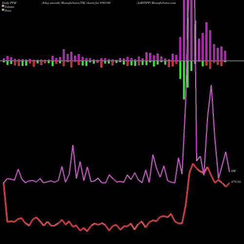 PVM Price Volume Measure charts AARTIPP 890180 share BSE Stock Exchange 