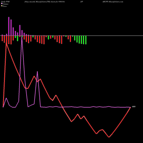 PVM Price Volume Measure charts SPARCPP 890184 share BSE Stock Exchange 