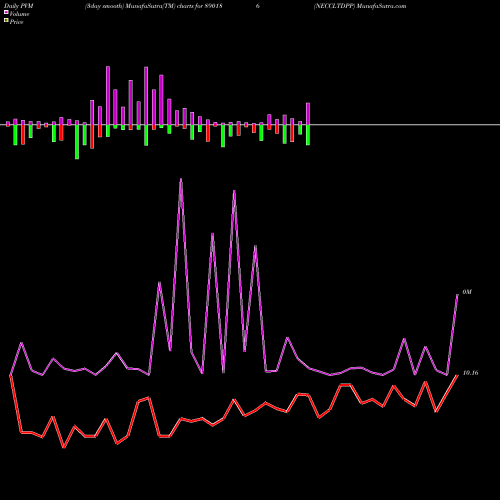 PVM Price Volume Measure charts NECCLTDPP 890186 share BSE Stock Exchange 