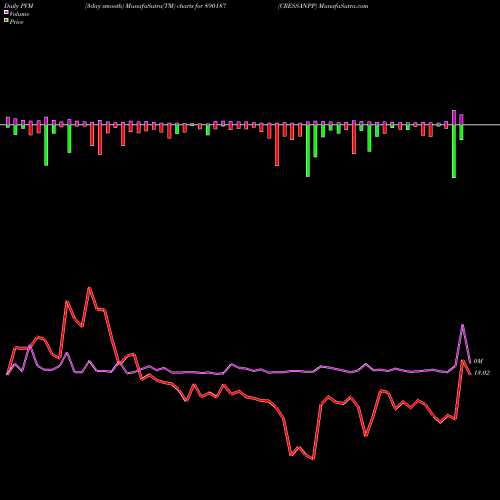 PVM Price Volume Measure charts CRESSANPP 890187 share BSE Stock Exchange 