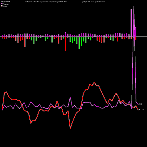 PVM Price Volume Measure charts IBULPP 890192 share BSE Stock Exchange 