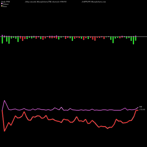 PVM Price Volume Measure charts SAPPLPP 890195 share BSE Stock Exchange 