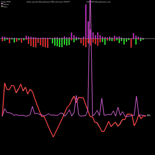 PVM Price Volume Measure charts YARNPP 890197 share BSE Stock Exchange 