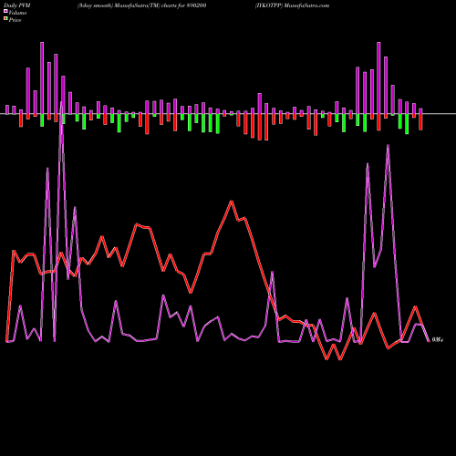PVM Price Volume Measure charts IYKOTPP 890200 share BSE Stock Exchange 