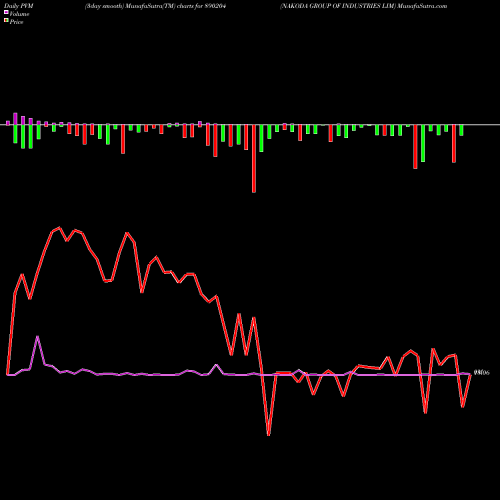 PVM Price Volume Measure charts NAKODA GROUP OF INDUSTRIES LIM 890204 share BSE Stock Exchange 