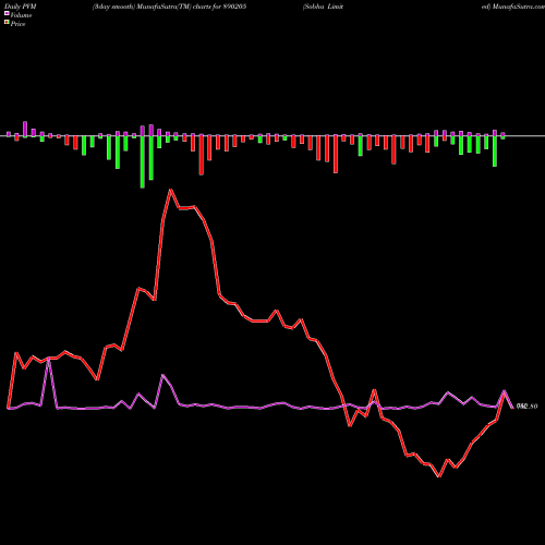 PVM Price Volume Measure charts Sobha Limited 890205 share BSE Stock Exchange 