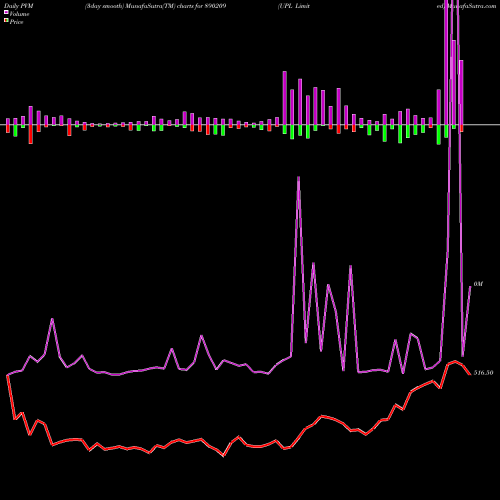 PVM Price Volume Measure charts UPL Limited 890209 share BSE Stock Exchange 