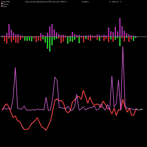 PVM Price Volume Measure charts California Software Co. Ltd. 890211 share BSE Stock Exchange 