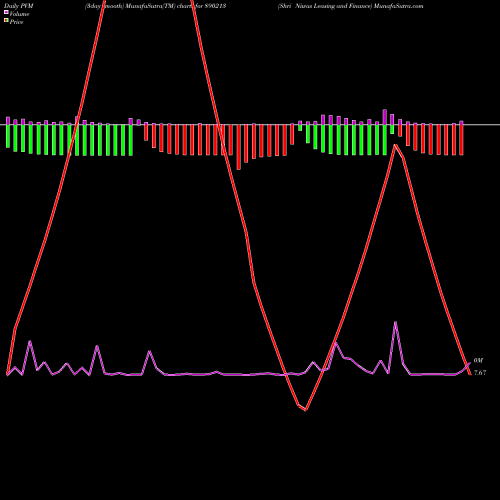 PVM Price Volume Measure charts Shri Niwas Leasing And Finance 890213 share BSE Stock Exchange 