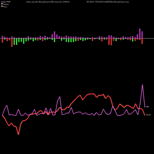 PVM Price Volume Measure charts FUSION FINANCE LIMITED 890214 share BSE Stock Exchange 