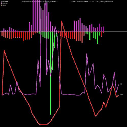 PVM Price Volume Measure charts GARMENT MANTRA LIFESTYLE LIMIT 890215 share BSE Stock Exchange 