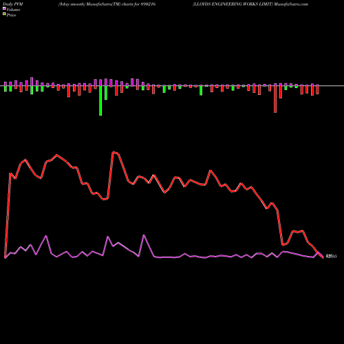 PVM Price Volume Measure charts LLOYDS ENGINEERING WORKS LIMIT 890216 share BSE Stock Exchange 