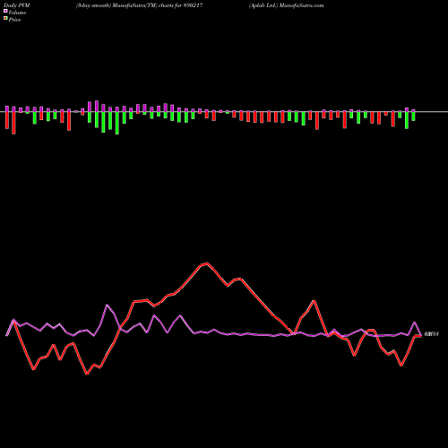 PVM Price Volume Measure charts Aplab Ltd. 890217 share BSE Stock Exchange 