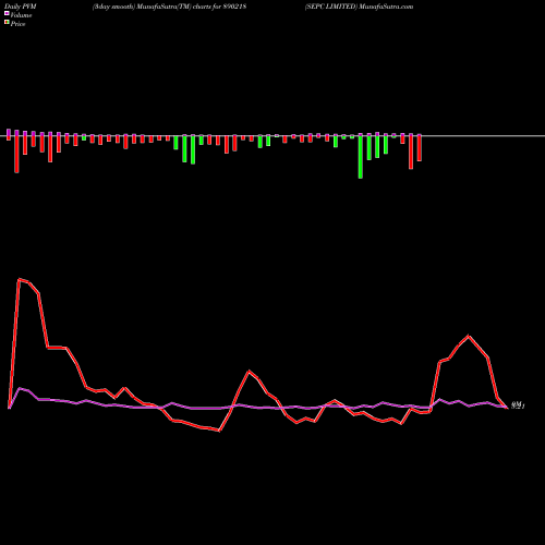PVM Price Volume Measure charts SEPC LIMITED 890218 share BSE Stock Exchange 
