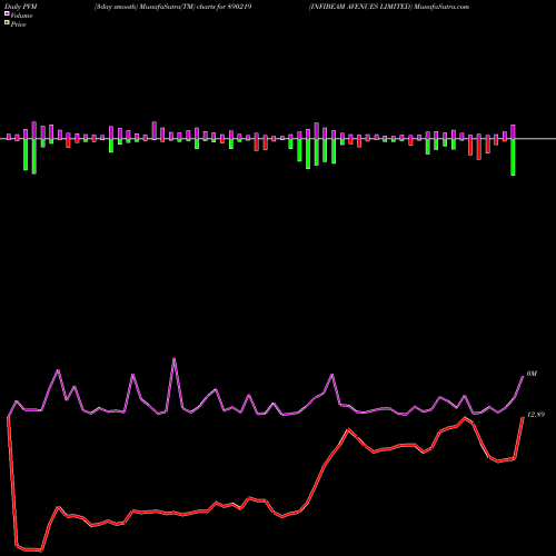 PVM Price Volume Measure charts INFIBEAM AVENUES LIMITED 890219 share BSE Stock Exchange 