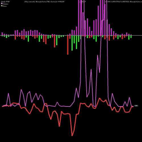 PVM Price Volume Measure charts KATI PATANG LIFESTYLE LIMITED 890220 share BSE Stock Exchange 