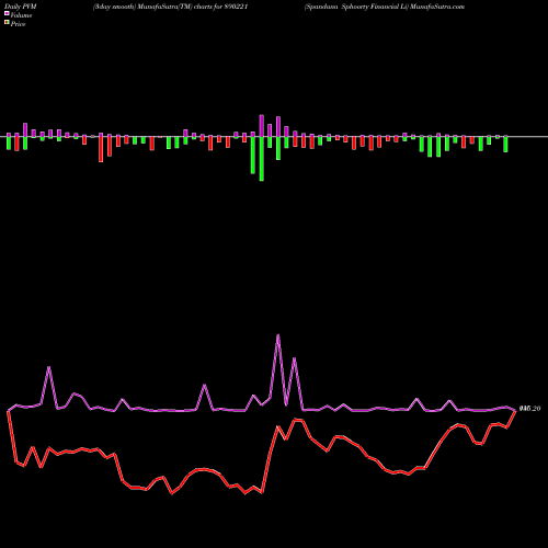 PVM Price Volume Measure charts Spandana Sphoorty Financial Li 890221 share BSE Stock Exchange 